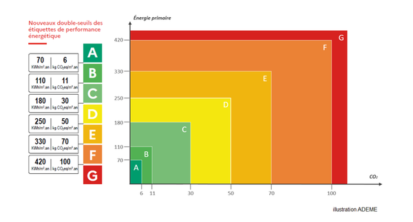 Le DPE vu d’une autre manière